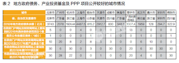 2017市級政府財政透明度一覽：