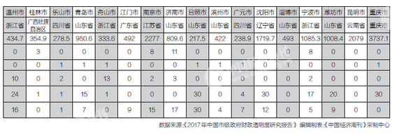 2017市級政府財政透明度一覽：