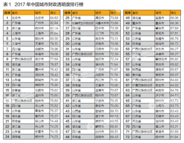 2017市級政府財政透明度一覽：