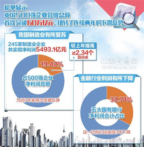 從中企500強榜單看產(chǎn)業(yè)結(jié)構(gòu)調(diào)整：新產(chǎn)業(yè)發(fā)展后勁十足