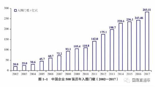 中國(guó)企業(yè)500強(qiáng)出爐：都賺錢嗎？集中在哪個(gè)行業(yè)？