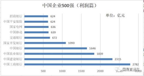 中國(guó)企業(yè)500強(qiáng)出爐：都賺錢嗎？集中在哪個(gè)行業(yè)？