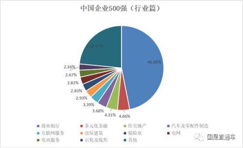 中國(guó)企業(yè)500強(qiáng)出爐：都賺錢嗎？集中在哪個(gè)行業(yè)？