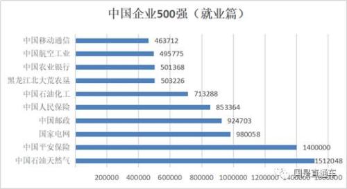 中國(guó)企業(yè)500強(qiáng)出爐：都賺錢嗎？集中在哪個(gè)行業(yè)？