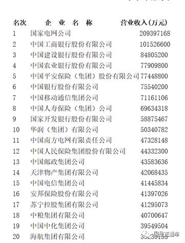 中國(guó)企業(yè)500強(qiáng)出爐：都賺錢嗎？集中在哪個(gè)行業(yè)？