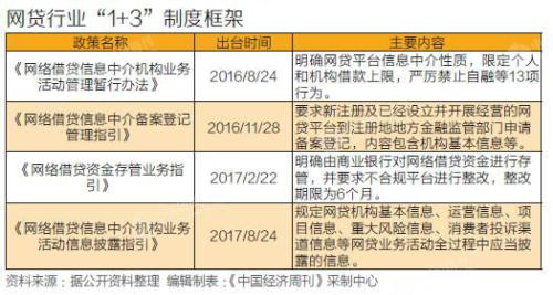 嚴(yán)管網(wǎng)貸周年考：一年內(nèi)，887家網(wǎng)貸平臺(tái)退出