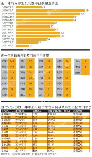 嚴(yán)管網(wǎng)貸周年考：一年內(nèi)，887家網(wǎng)貸平臺(tái)退出