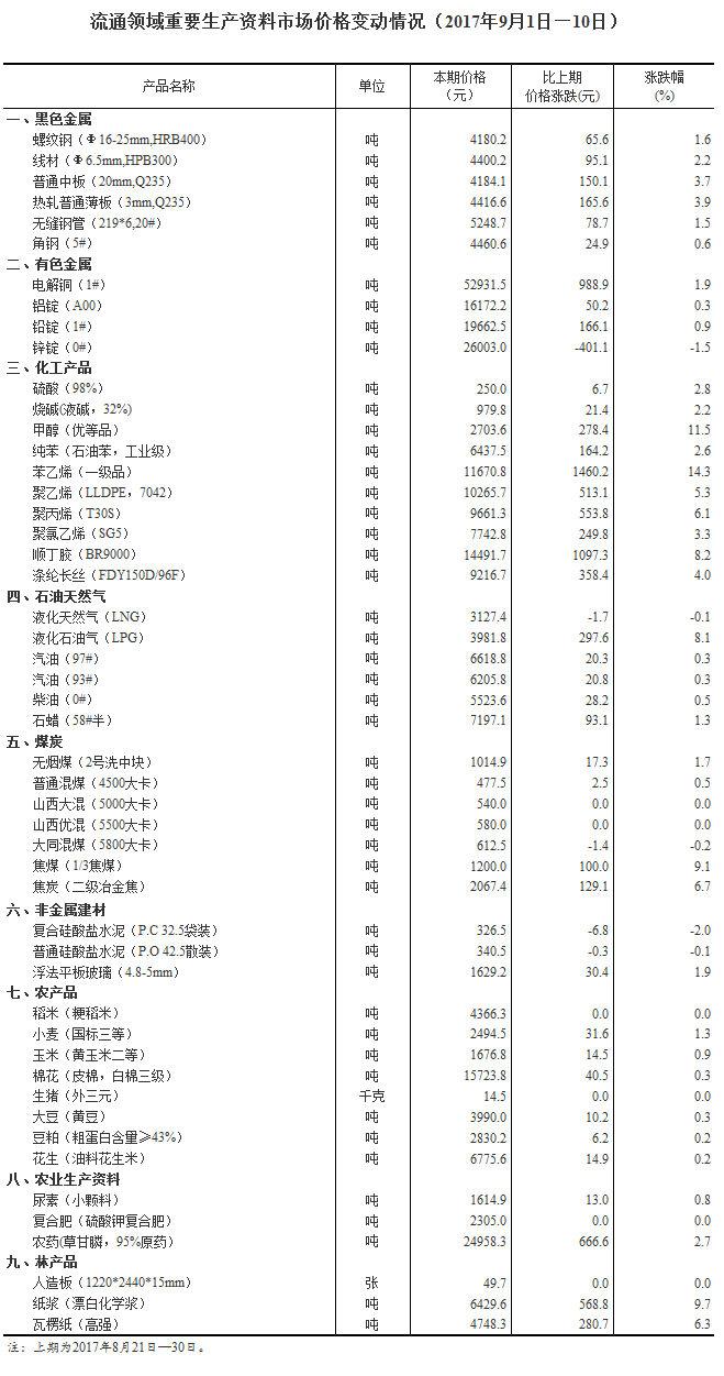 統(tǒng)計(jì)局公布流通領(lǐng)域重要生產(chǎn)資料市場價(jià)格變動情況