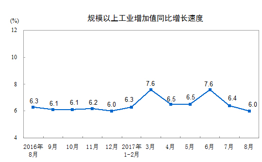 統(tǒng)計局：8月份規(guī)模以上工業(yè)增加值增長6.0%