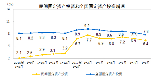 統(tǒng)計(jì)局：1-8月份民間固定資產(chǎn)投資增長(zhǎng)6.4%