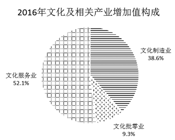 2016年我國文化及相關產業(yè)保持平穩(wěn)快速增長 比重穩(wěn)步上升