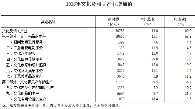 2016年我國文化及相關產業(yè)保持平穩(wěn)快速增長 比重穩(wěn)步上升