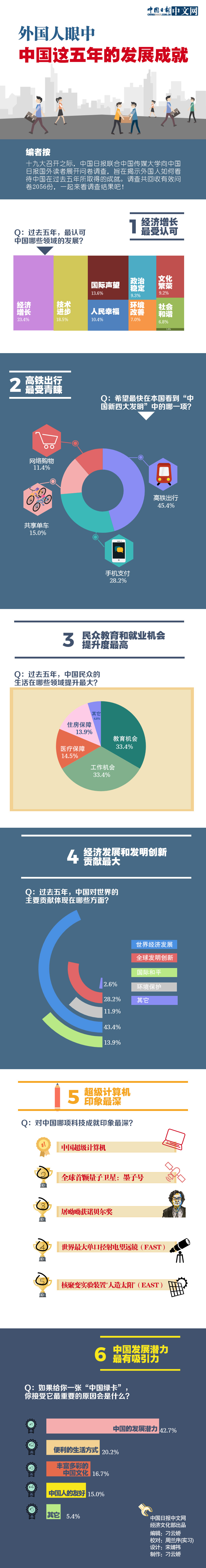 圖解外國(guó)人眼中中國(guó)這五年的發(fā)展成就：經(jīng)濟(jì)增長(zhǎng)最受認(rèn)可