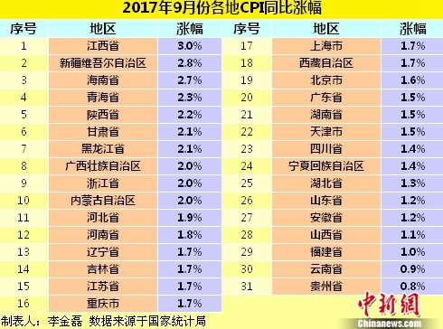各地物價水平如何？21省份9月份CPI漲幅低于2%