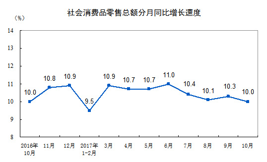 10月份我國社會消費(fèi)品零售總額增長10.0%