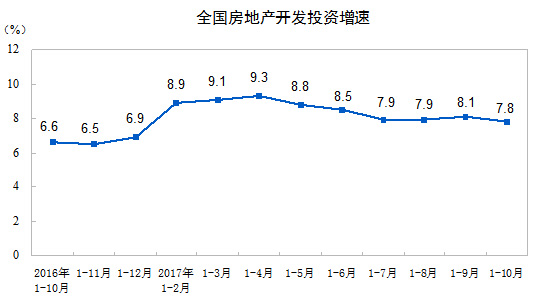 國(guó)家統(tǒng)計(jì)局：前10月全國(guó)房地產(chǎn)開(kāi)發(fā)投資增長(zhǎng)7.8% 增速回落