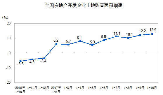 國(guó)家統(tǒng)計(jì)局：前10月全國(guó)房地產(chǎn)開(kāi)發(fā)投資增長(zhǎng)7.8% 增速回落