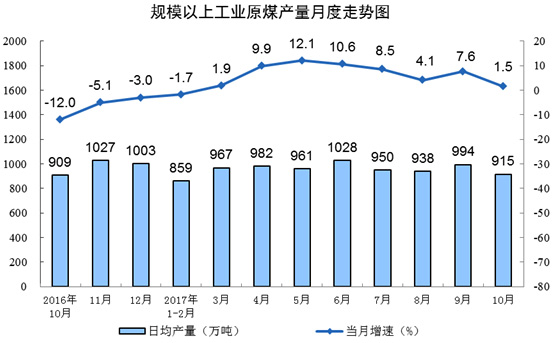 統(tǒng)計局：10月份原煤生產(chǎn)增速放緩 天然氣生產(chǎn)增長較快