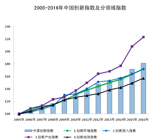 國(guó)家統(tǒng)計(jì)局：2016年我國(guó)創(chuàng)新指數(shù)提升 創(chuàng)新型國(guó)家建設(shè)持續(xù)推進(jìn)