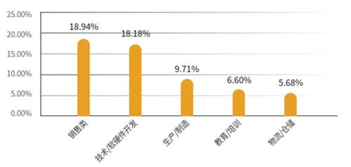 本科以上職場(chǎng)人士普遍期望萬(wàn)元以上月薪 這算高嗎？