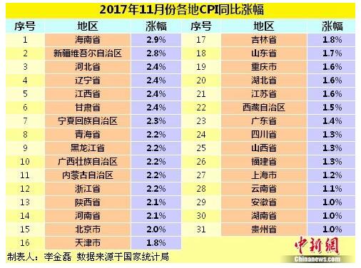 各地物價(jià)水平如何？18省份11月CPI同比漲幅回落