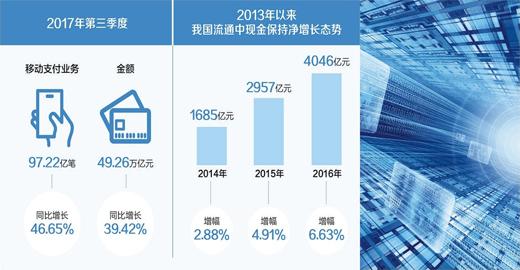 掃碼風(fēng)行，你還花“錢(qián)”嗎？現(xiàn)金仍不可被完全替代