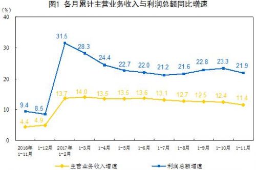 前11月全國(guó)規(guī)模以上工業(yè)企業(yè)利潤(rùn)增長(zhǎng)21.9% 增速放緩