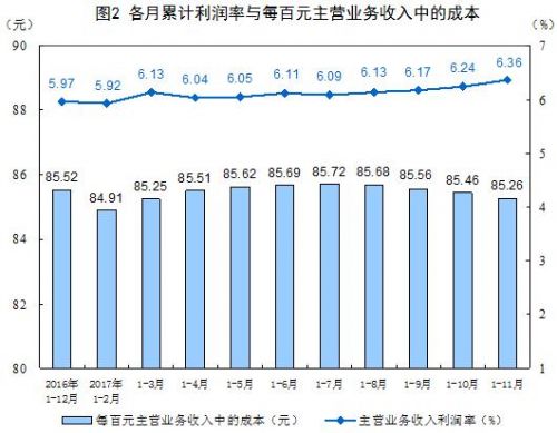 前11月全國(guó)規(guī)模以上工業(yè)企業(yè)利潤(rùn)增長(zhǎng)21.9% 增速放緩