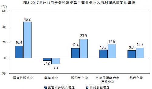 前11月全國(guó)規(guī)模以上工業(yè)企業(yè)利潤(rùn)增長(zhǎng)21.9% 增速放緩