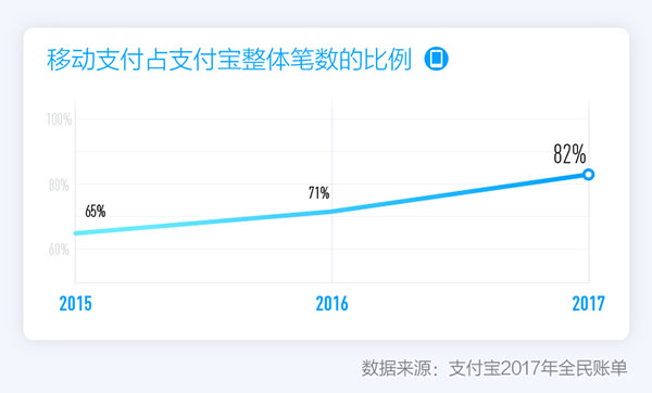 支付寶發(fā)布2017全民賬單，出門不帶錢包成中國人新習(xí)慣