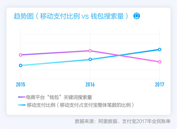 支付寶發(fā)布2017全民賬單，出門不帶錢包成中國人新習(xí)慣