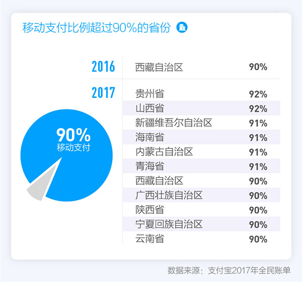 支付寶發(fā)布2017全民賬單，出門不帶錢包成中國人新習(xí)慣