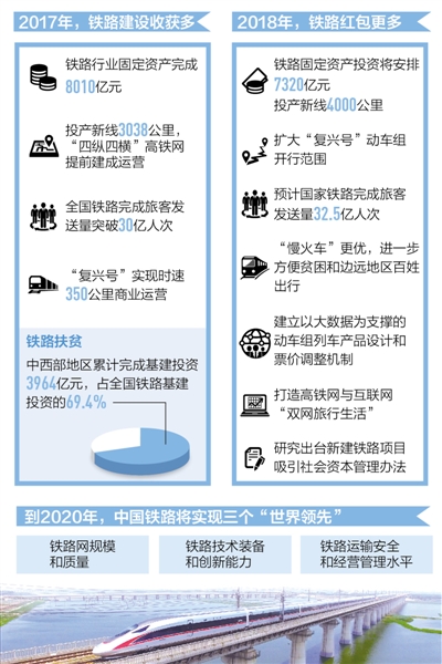 “四縱四橫”高鐵網(wǎng)提前建成運(yùn)營(yíng) 2018鐵路將延伸4000公里
