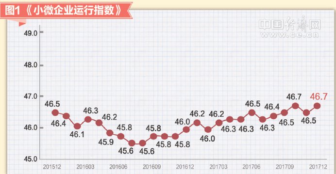 2017年12月小微企業(yè)運(yùn)行指數(shù)報(bào)告發(fā)布：小微景氣上升 經(jīng)營(yíng)預(yù)期樂(lè)觀