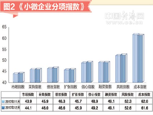 2017年12月小微企業(yè)運(yùn)行指數(shù)報(bào)告發(fā)布：小微景氣上升 經(jīng)營(yíng)預(yù)期樂(lè)觀