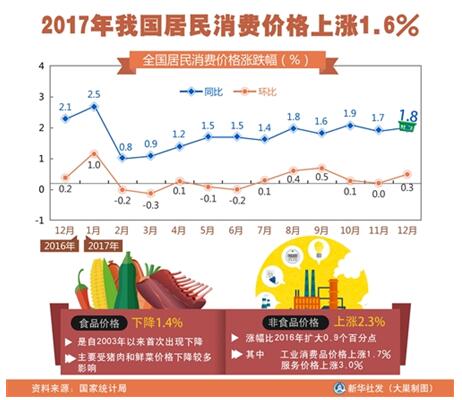 當(dāng)前物價(jià)形勢有助經(jīng)濟(jì)平穩(wěn)運(yùn)行 2017年CPI重返“1時(shí)代”