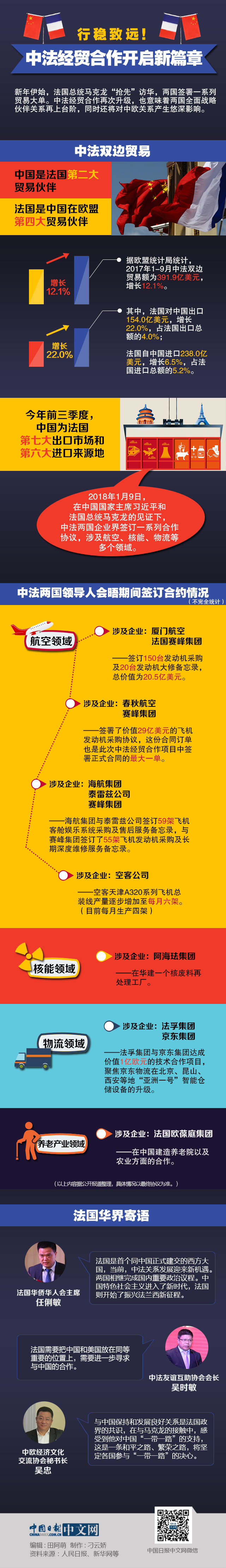 圖解：行穩(wěn)致遠(yuǎn)！中法經(jīng)貿(mào)合作開啟新篇章