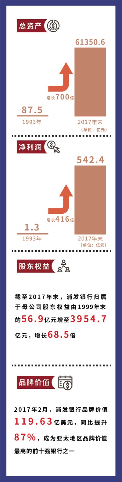 浦發(fā)銀行25年坐穩(wěn)全球銀行30強交椅