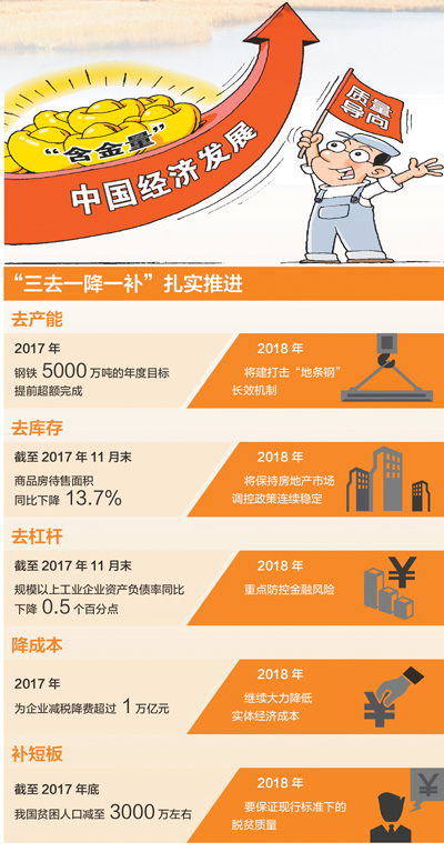 “三去一降一補”，今年咋干？