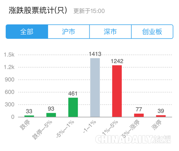 A股現(xiàn)分化走勢 專家：外圍市場波動(dòng)對(duì)A股影響短暫