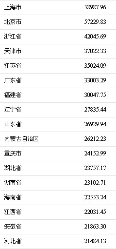 2017年誰掙錢最多？京滬人均可支配收入逼近6萬元