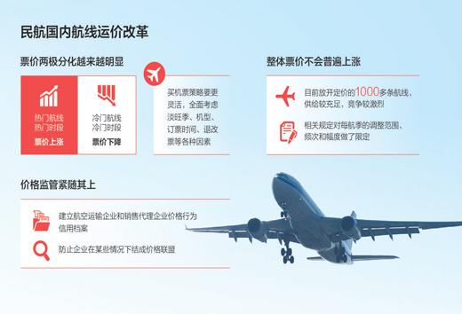 民航新增306條航線實(shí)行市場調(diào)節(jié)價(jià) 買機(jī)票成技術(shù)活