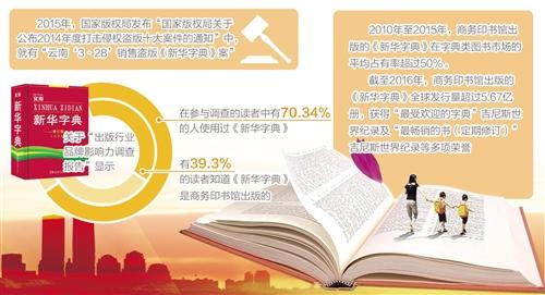 新華字典糾紛案落槌 法院認(rèn)定其為未注冊(cè)馳名商標(biāo)