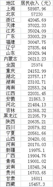 年度賺錢能力盤點(diǎn)：7省份人均收入超3萬(wàn)，京滬近6萬(wàn)