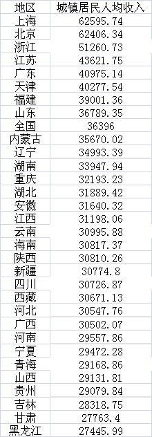 年度賺錢能力盤點(diǎn)：7省份人均收入超3萬(wàn)，京滬近6萬(wàn)