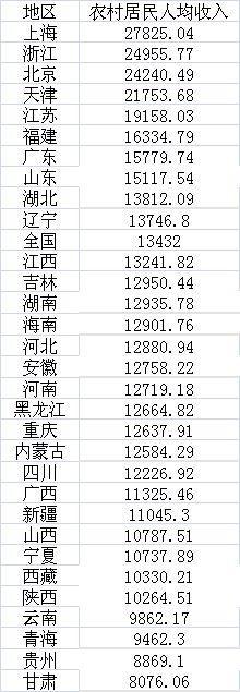 年度賺錢能力盤點(diǎn)：7省份人均收入超3萬(wàn)，京滬近6萬(wàn)