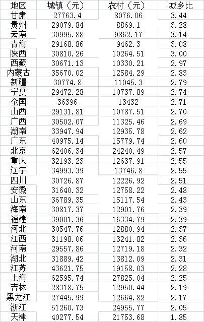 年度賺錢能力盤點(diǎn)：7省份人均收入超3萬(wàn)，京滬近6萬(wàn)