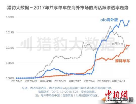 《共享單車全球發(fā)展報告》：ofo居全球第一