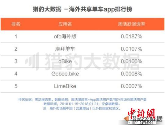 《共享單車全球發(fā)展報告》：ofo居全球第一