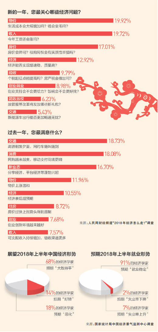 中國經(jīng)濟實現(xiàn)6年來首次提速 人民日報四問2018年走勢